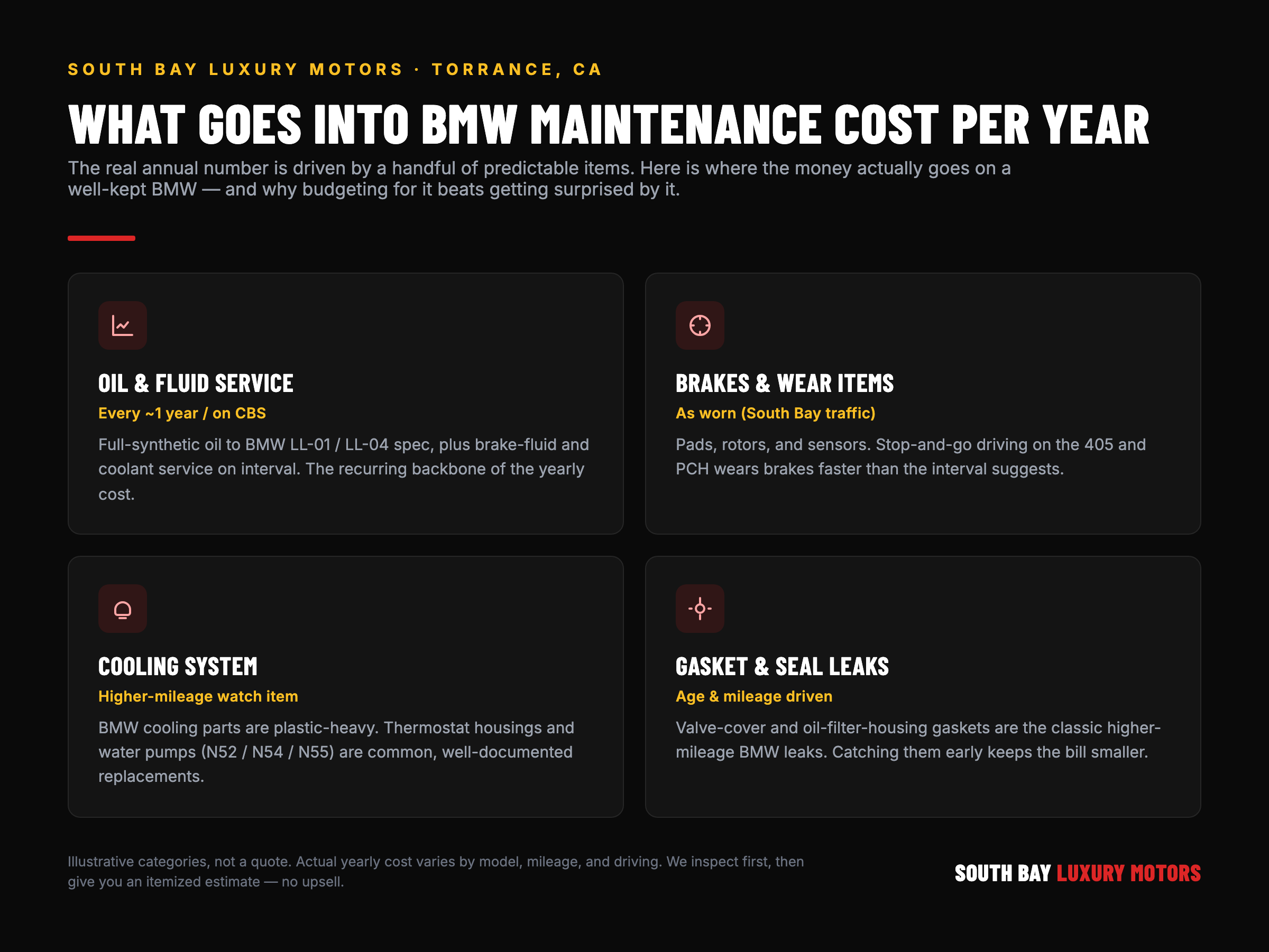 Breakdown of what drives BMW maintenance cost per year — oil and fluid service, brakes and wear items, cooling system, and gasket and seal leaks