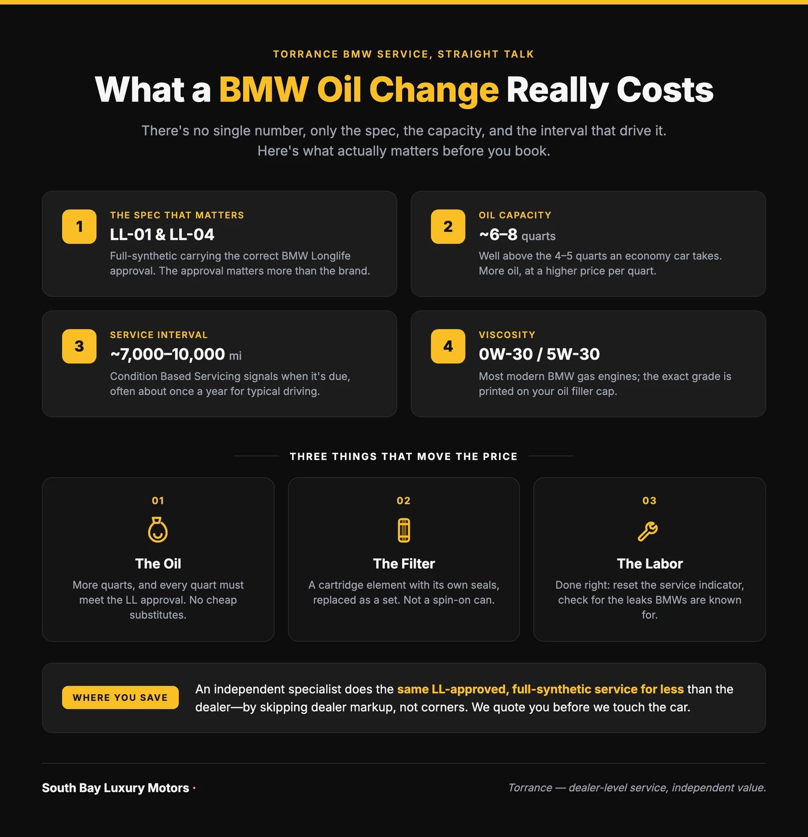 Infographic showing when a BMW oil change is due under Condition Based Servicing, the LL-01 and LL-04 synthetic approvals, typical oil capacity, and an independent versus dealer cost range