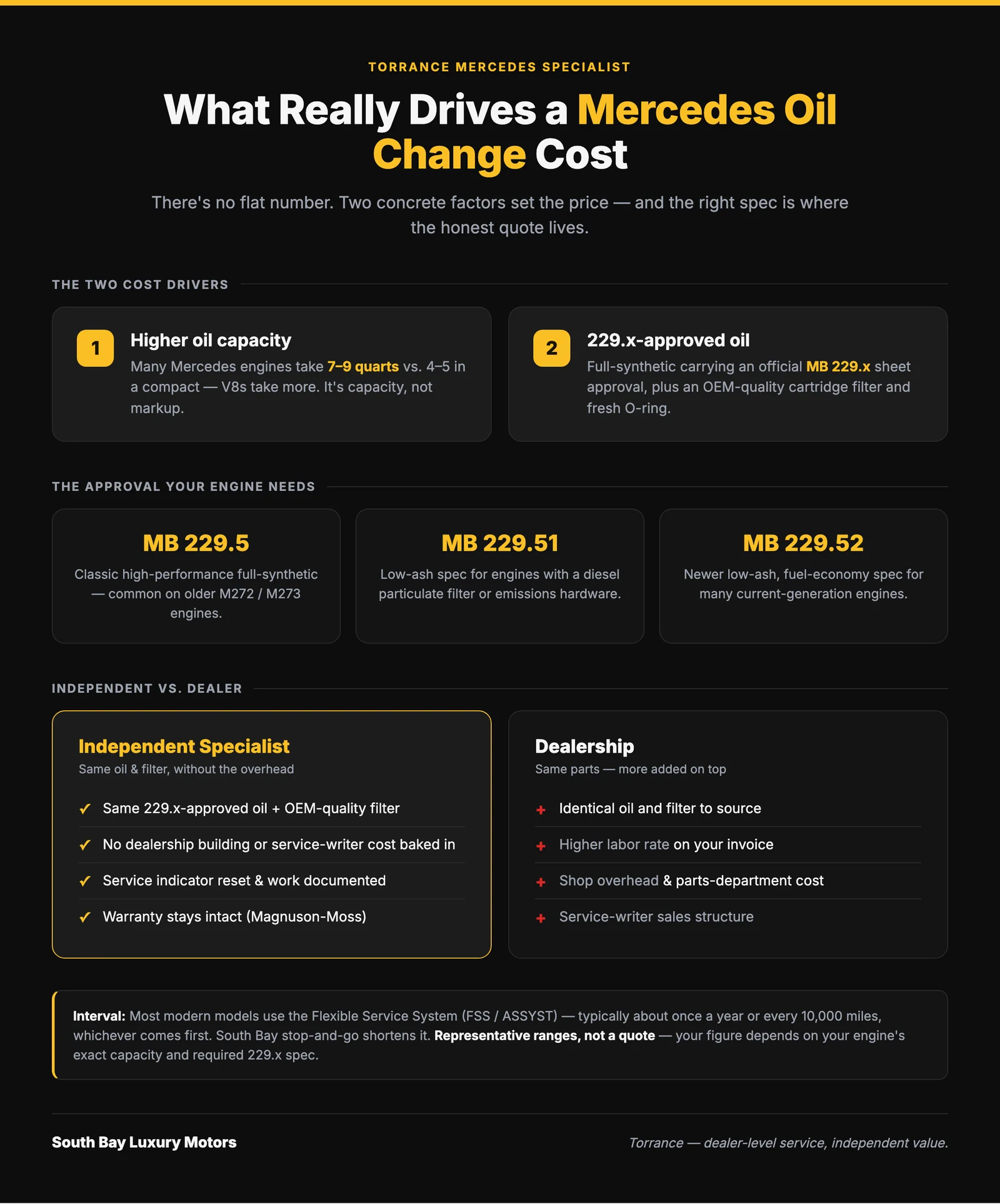 Infographic comparing a correct-spec Mercedes oil change to a quick-lube special, showing oil capacity in quarts, the 229.x full-synthetic approval, the OEM cartridge filter, and the service-indicator reset