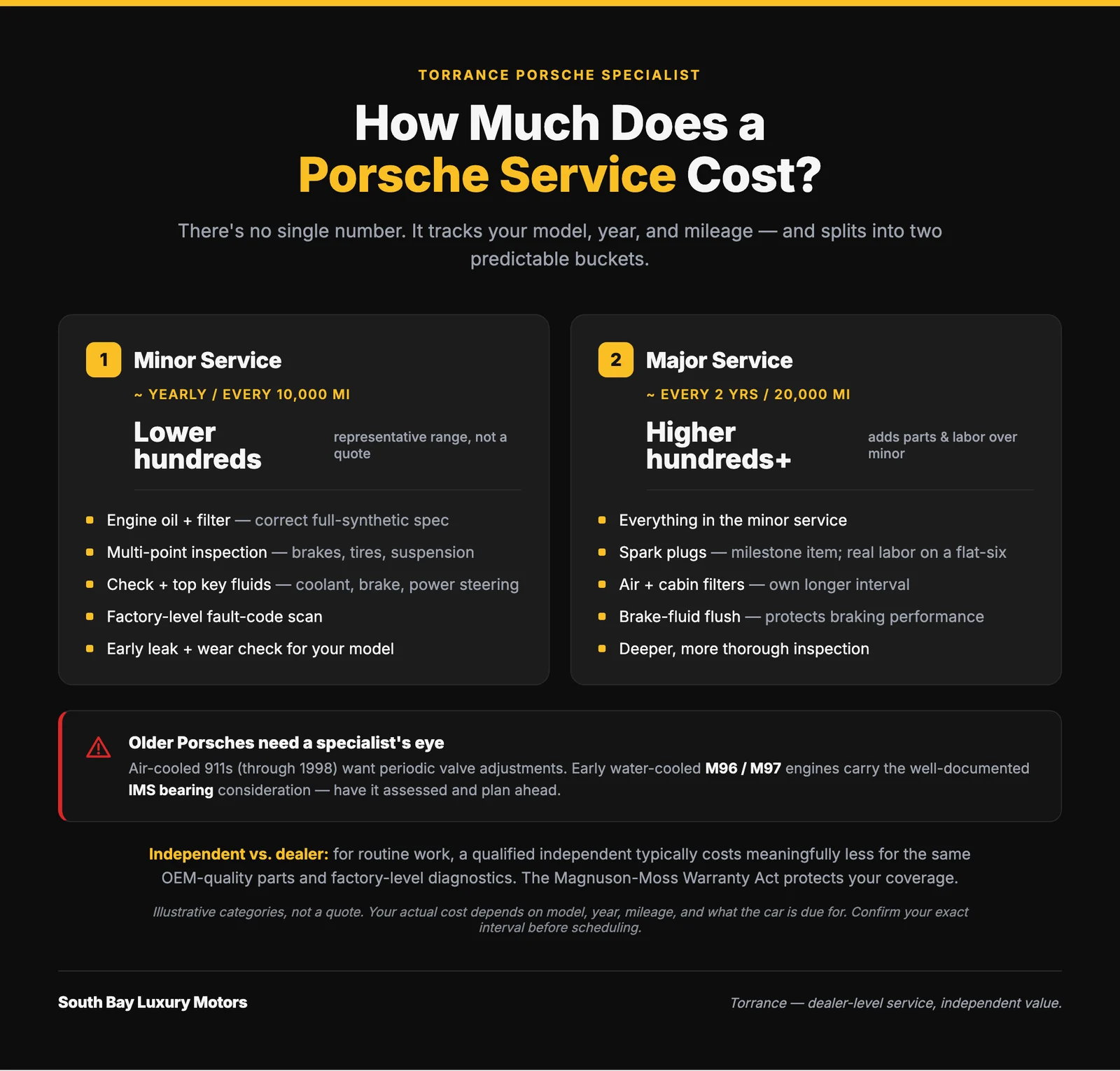 Infographic comparing Porsche service intervals and cost drivers across air-cooled, early water-cooled M96 and M97, and modern models, including the IMS bearing note